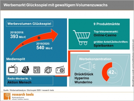Glücksspielanbieter setzen auf starken Werbedruck -